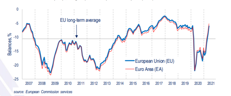 Consumer Confidence In Euro Zone Back To Pre Pandemic Levels In May