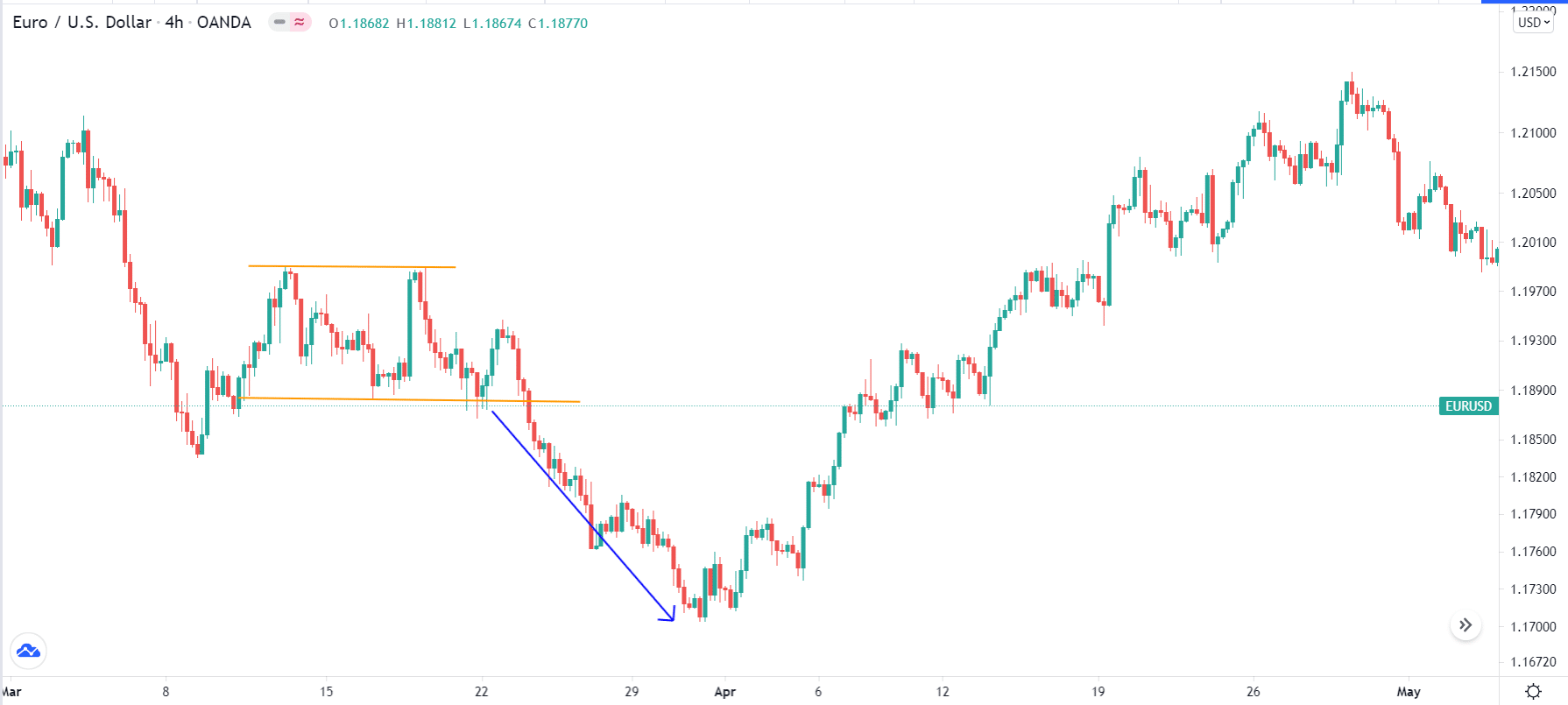 A Guide To The Break And Retest Strategy In Forex