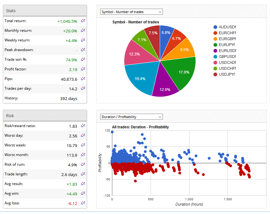 forex gump ea stats