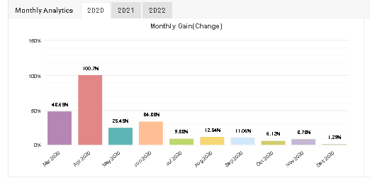 Forex Fury live record on Myfxbook (monthly gains)