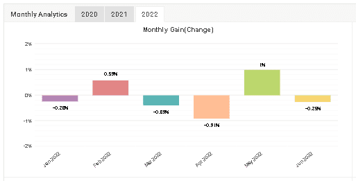 Forex Fury live record on Myfxbook (monthly gains)