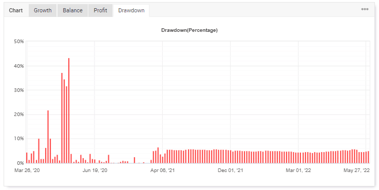 Forex Fury live record on Myfxbook