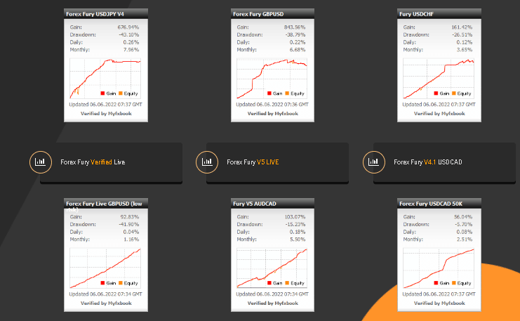 Performance reports at Forex Fury website