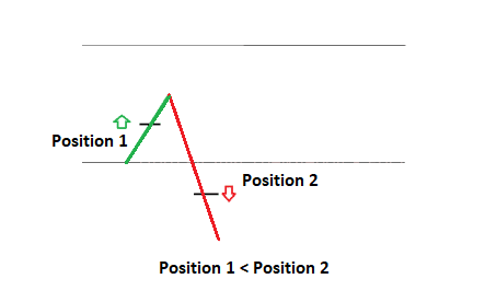how to use stop loss orders in forex trading position reversal