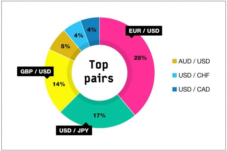 Currency Pairs Most traded currencies. Most volatile currency pairs