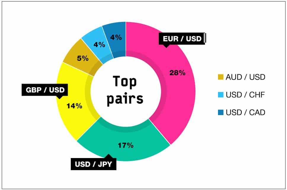 currency pairs most traded currencies