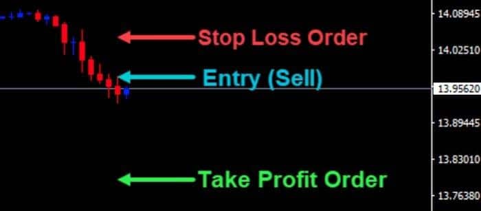 Stop-loss and Take profit