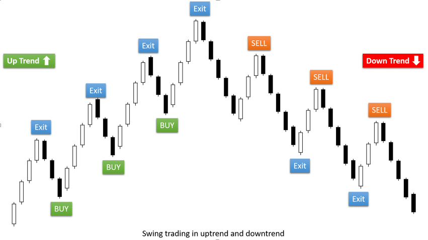 Swing trading