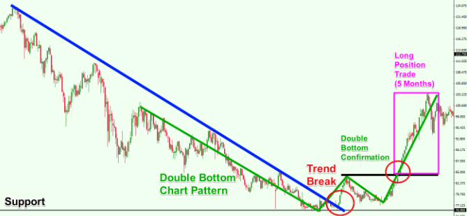 Using the trend line indicator