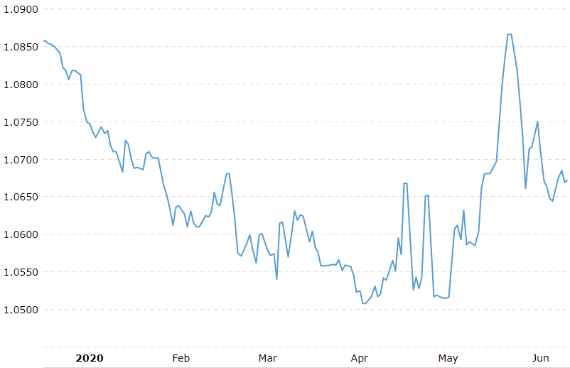 EUR/CHF Chart, YTD.