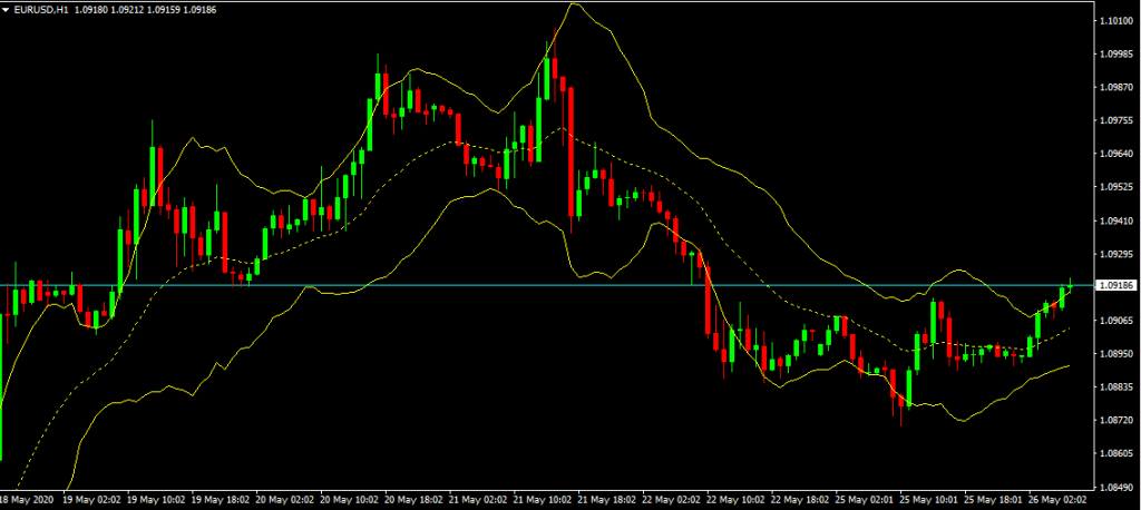 Keltner channel superimposed on EURUSD price chart (H1)