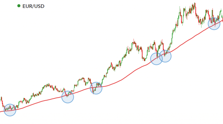 Leading and Lagging Indicators In Forex Technical Analysis: Step-by ...