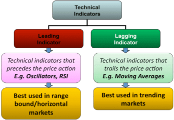 Leading vs. Lagging Indicators