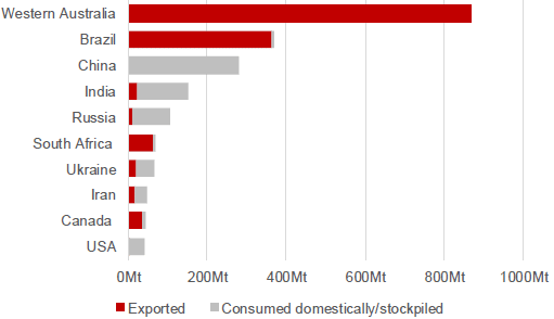 Major global iron ore producers