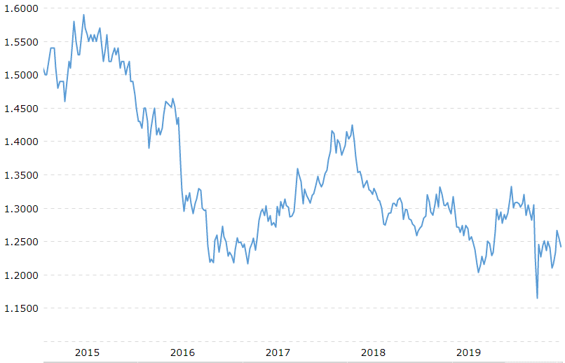 GBP/USD 2015 - 2020