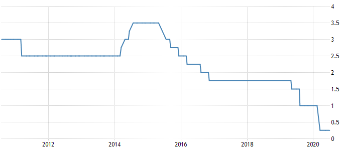 New Zealand Interest Rate since 2010