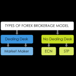 Advantages and disadvantages of forex ECN/STP and market maker brokers