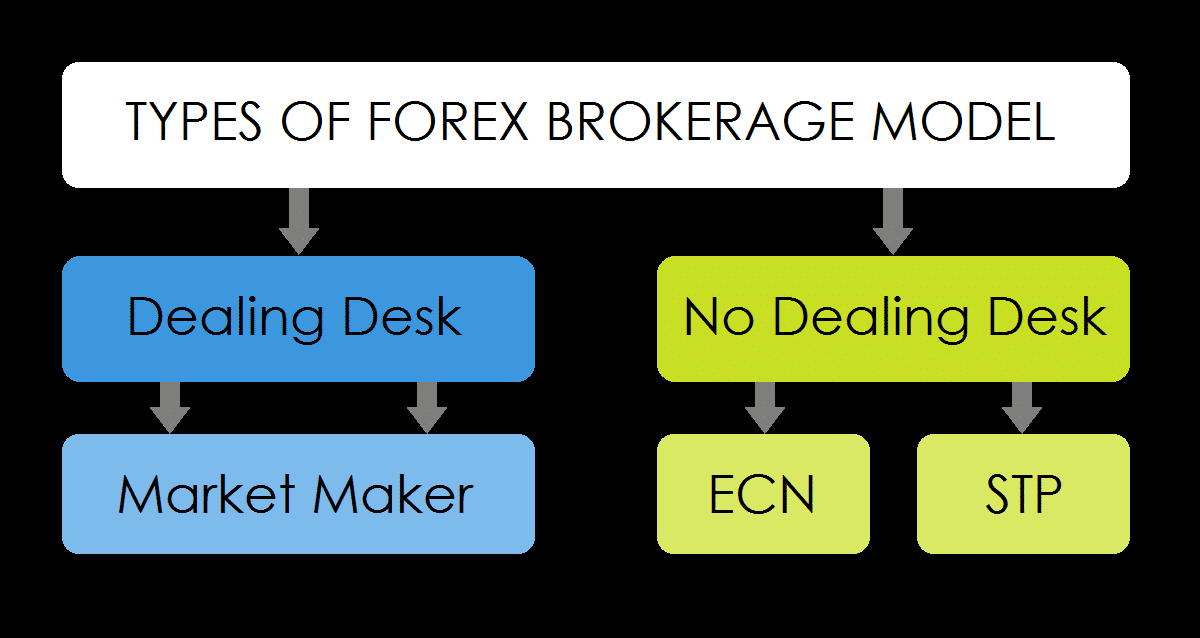 Advantages And Disadvantages Of Forex ECN/STP And Market Maker Brokers