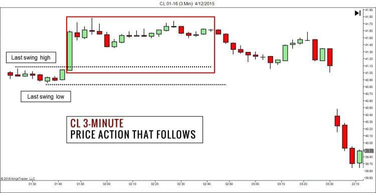 Crude Oil 3-Minute Chart