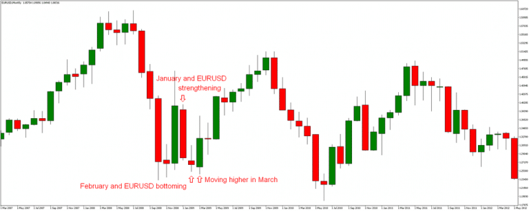 Seasonal Tendencies In Forex – Forex Traders Guide