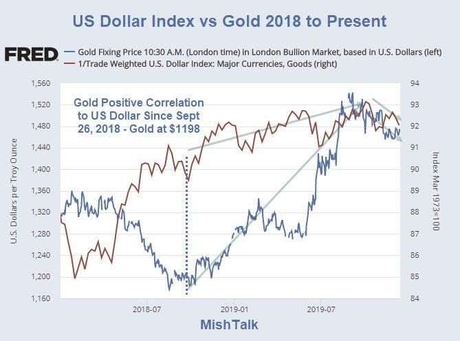 US Dollar index