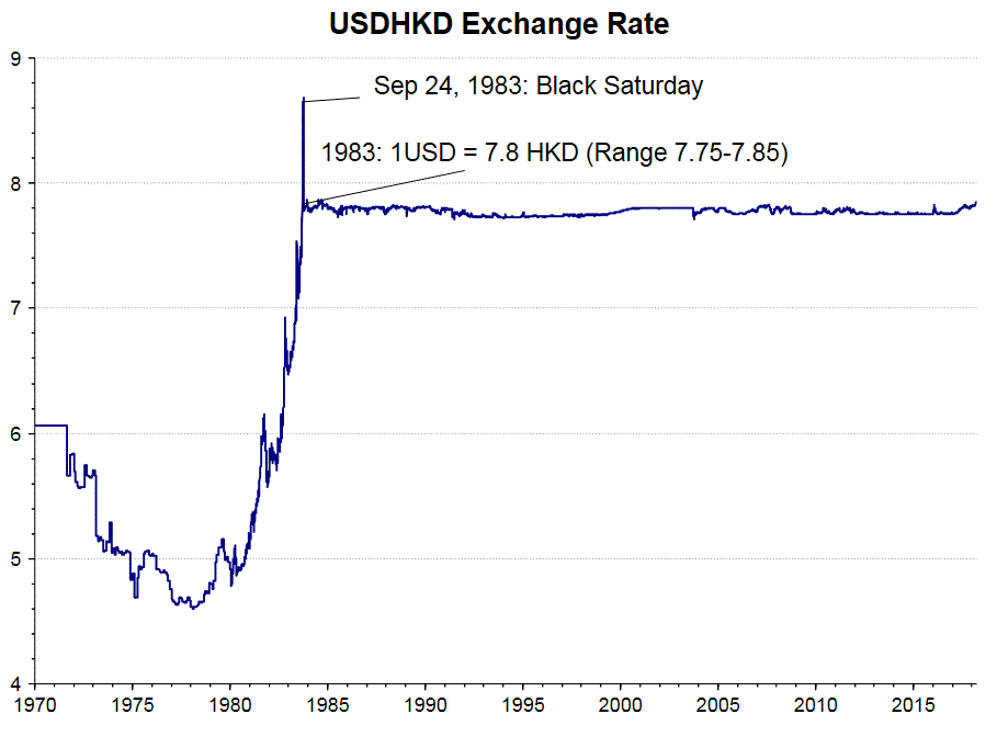 Understanding HKMA and Dollar pegging