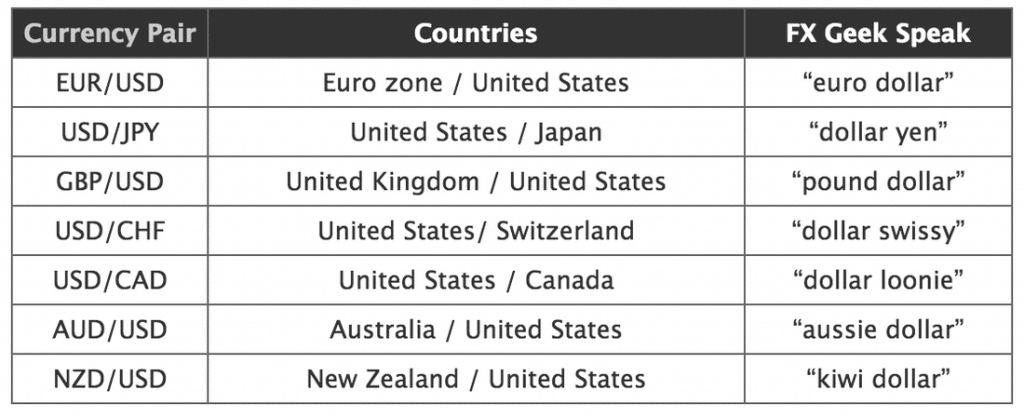 Major Currency Pairs