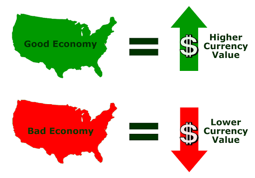 Economic Indicators