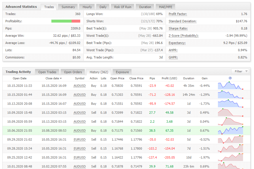 XFXea Robot Trading Results