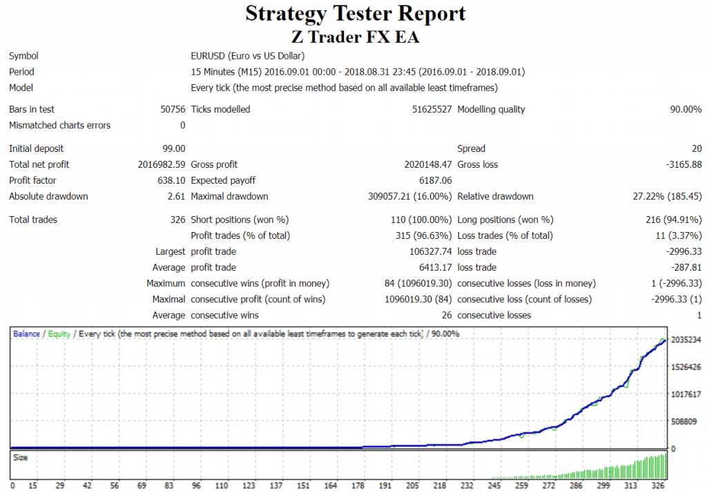 Z Trader FX EA Strategy Tests