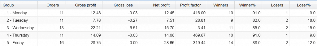 Premium FX Trading Results