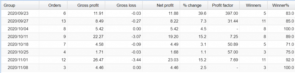 Premium FX Trading Results