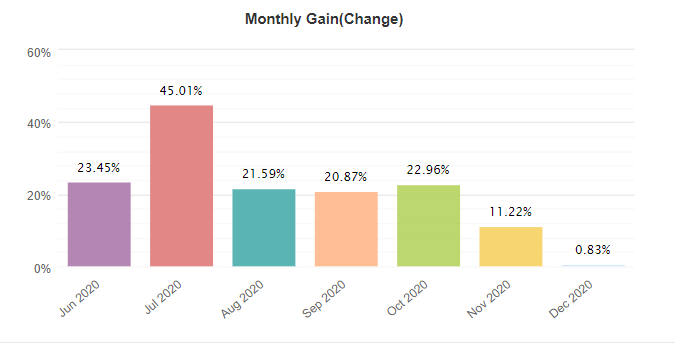 FX Track Pro monthly gain