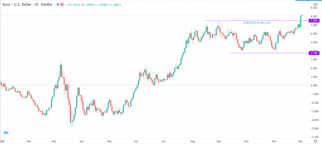 EUR/USD has jumped by 7.5% this year