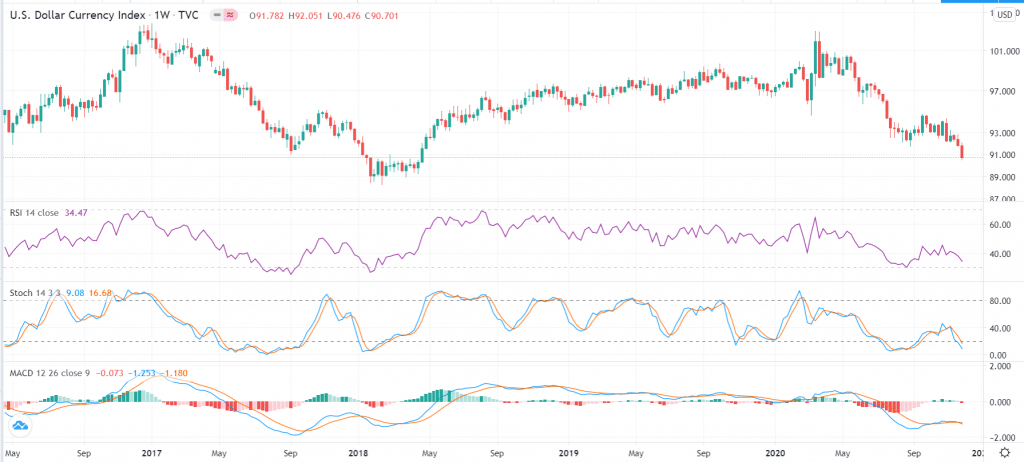 US dollar is getting oversold