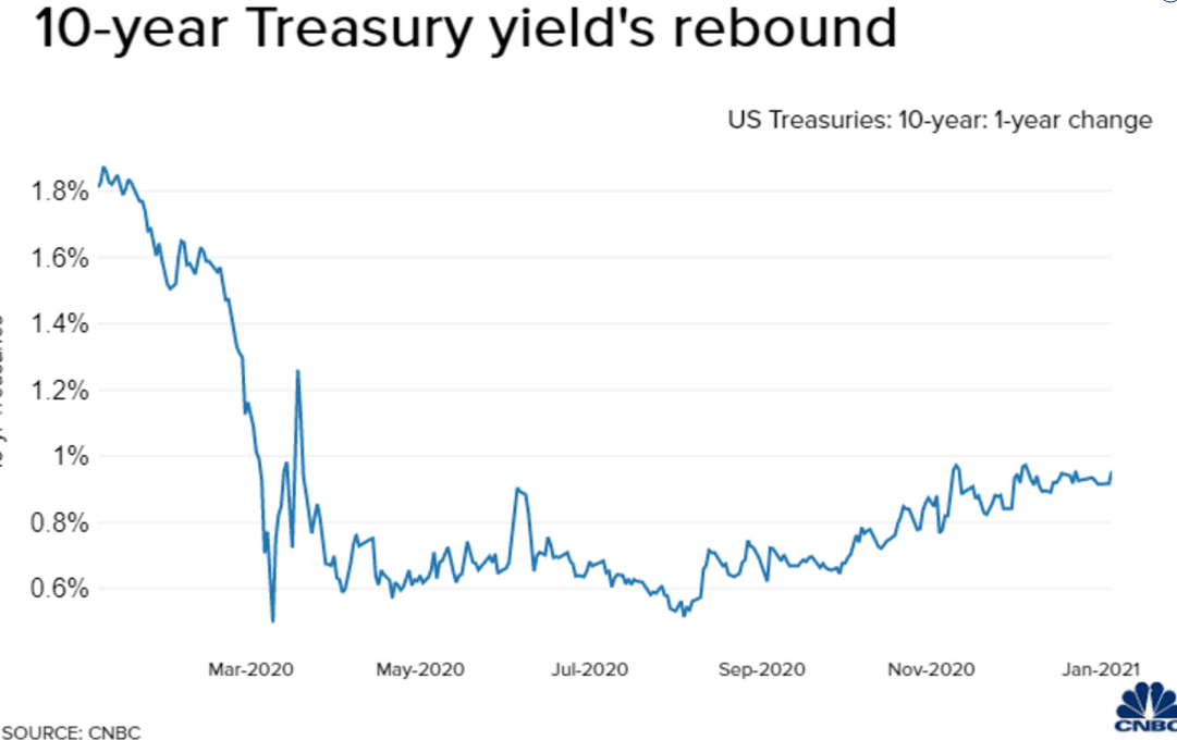 U.S 10Year Treasury Yield Rises to 1, the First Time Since March