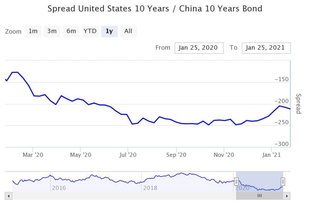 Spread United States 10 Years/ China 10 Years Bond