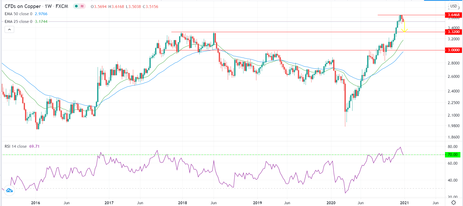 Copper Price Rallied in 2020 – Can the Momentum Continue in 2021 ...