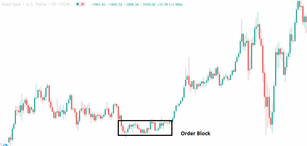 What is order block trading?