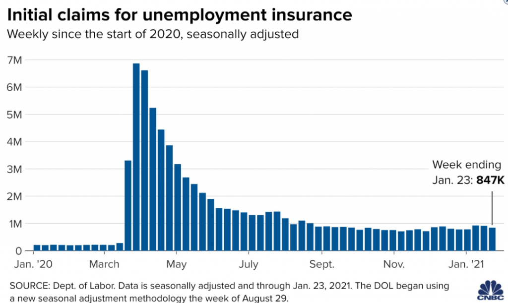 Initial claims for unemployment insurance