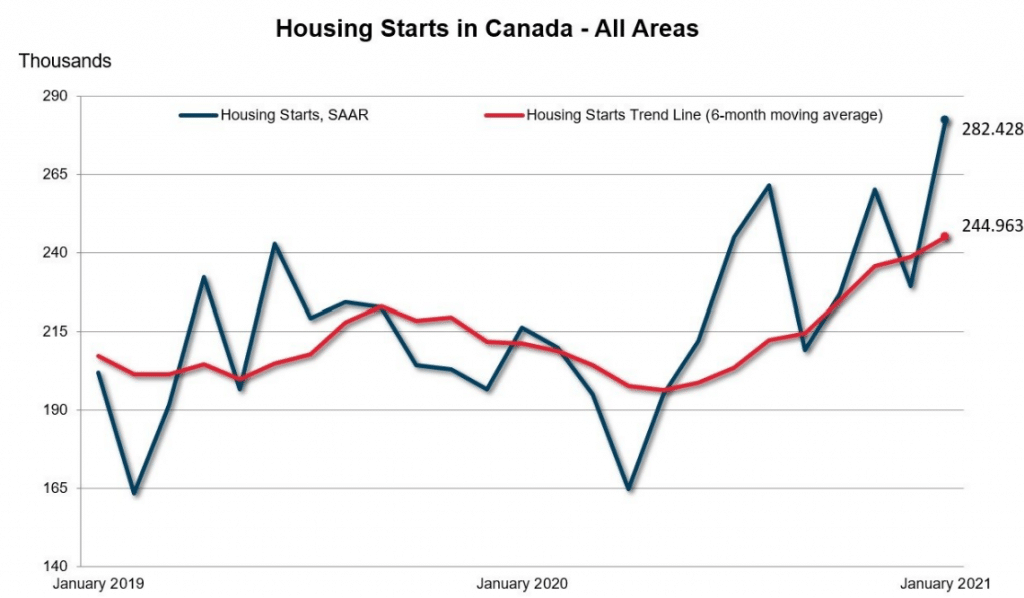 Canadian Housing Starts Records Increases in January