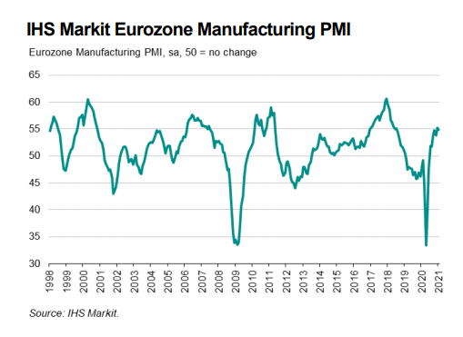 Eurozone Manufacturing Growth Resilient Despite Falling Slightly in January