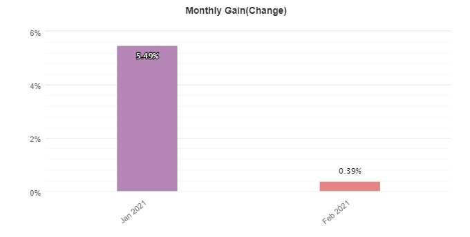 FX Hunter Wealth monthly gain