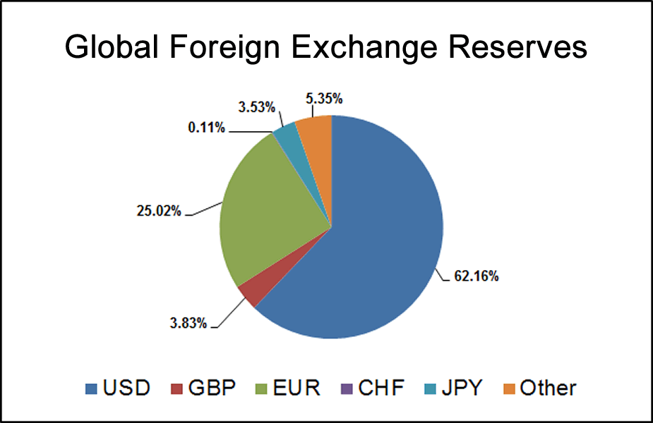 Currencies role on foreign exchange