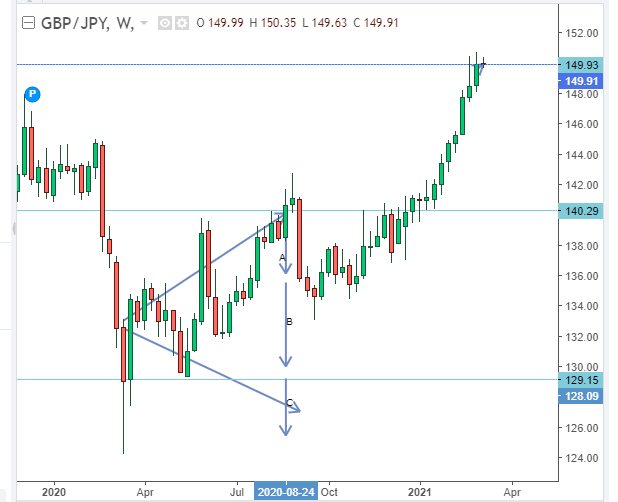 One-year Chart of the GBP/JPY forex pair