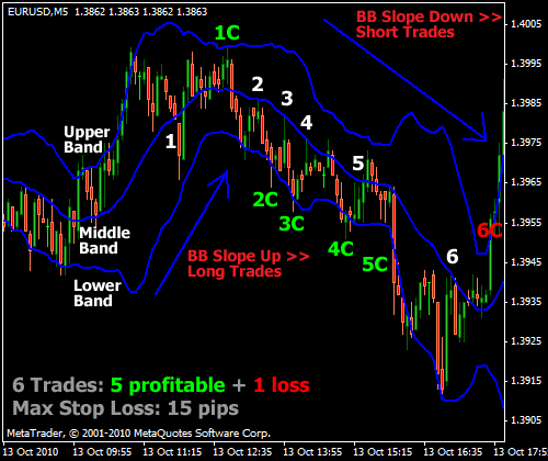 The Bollinger Band Strategy
