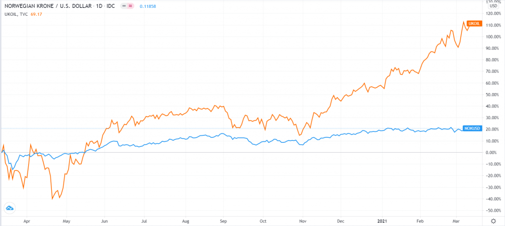 Norwegian krone vs. crude oil