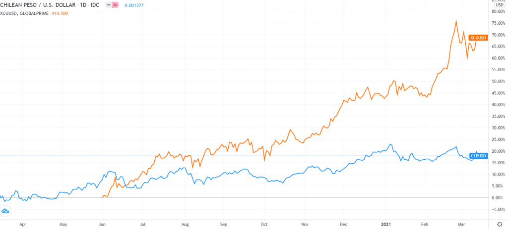 Chilean peso vs. copper prices