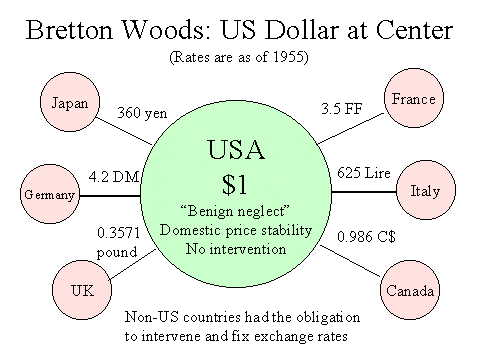 The Bretton Wood Agreement