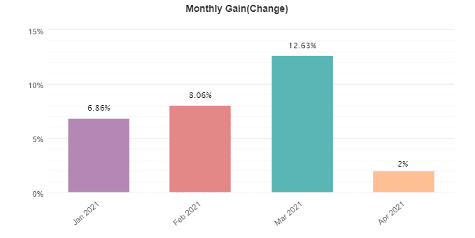 FX Scalper X monthly gain
